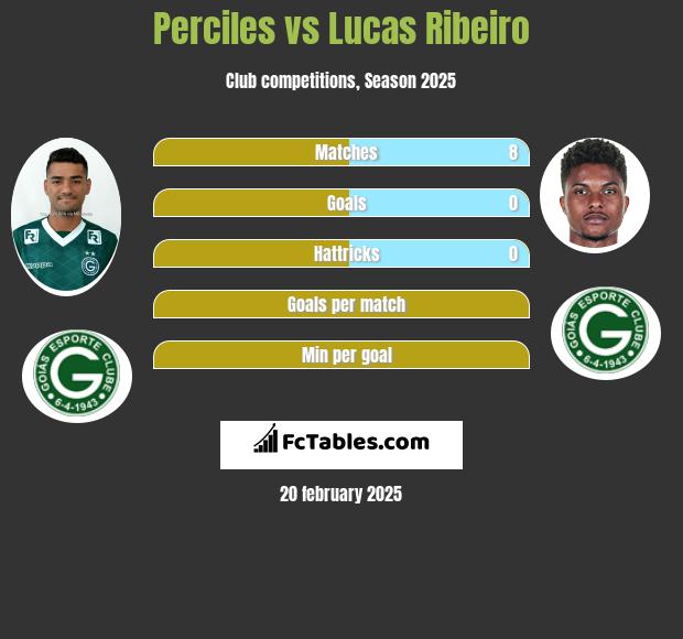 Perciles vs Lucas Ribeiro h2h player stats