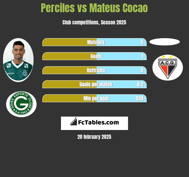 Perciles vs Mateus Cocao h2h player stats