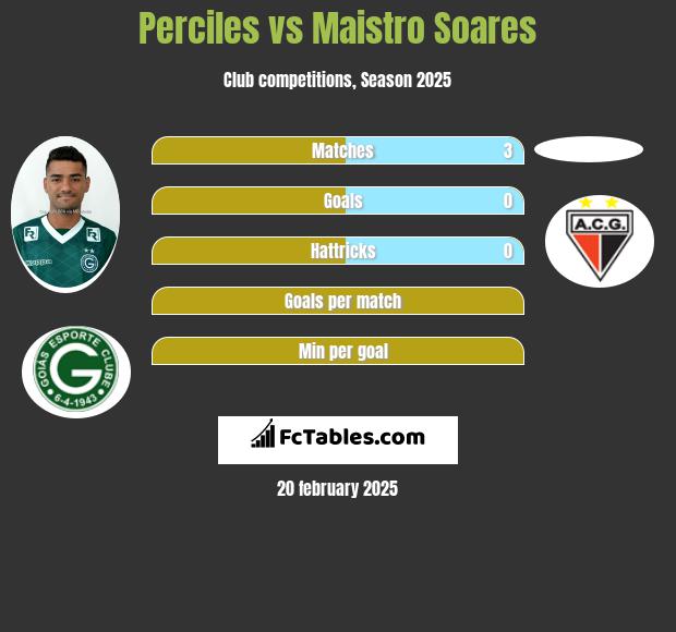 Perciles vs Maistro Soares h2h player stats