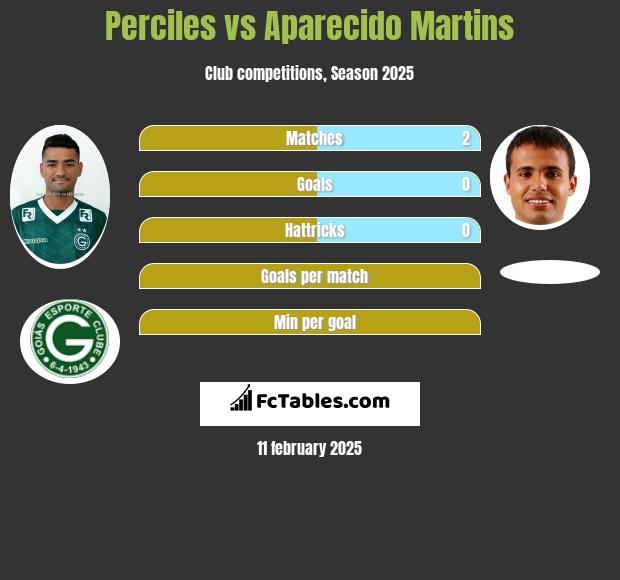 Perciles vs Aparecido Martins h2h player stats