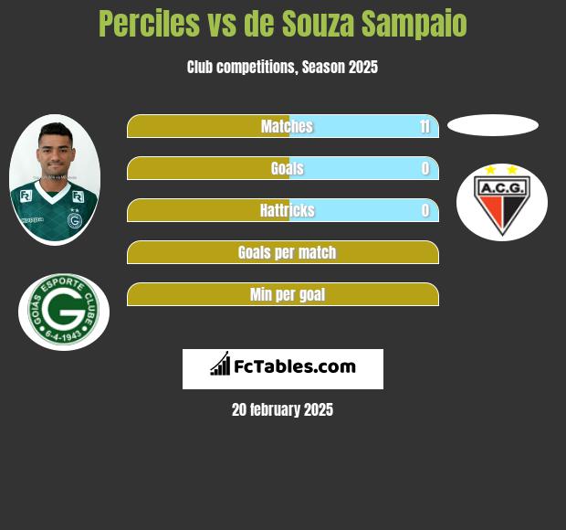 Perciles vs de Souza Sampaio h2h player stats