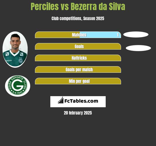 Perciles vs Bezerra da Silva h2h player stats