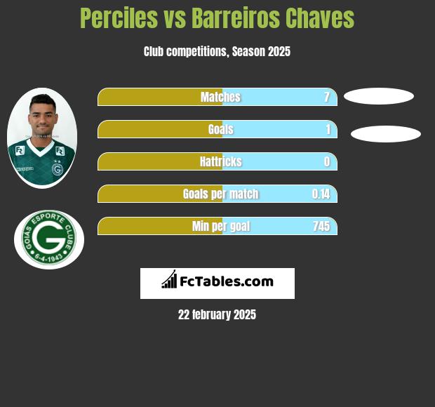 Perciles vs Barreiros Chaves h2h player stats