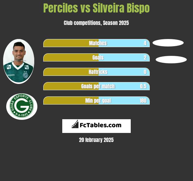 Perciles vs Silveira Bispo h2h player stats