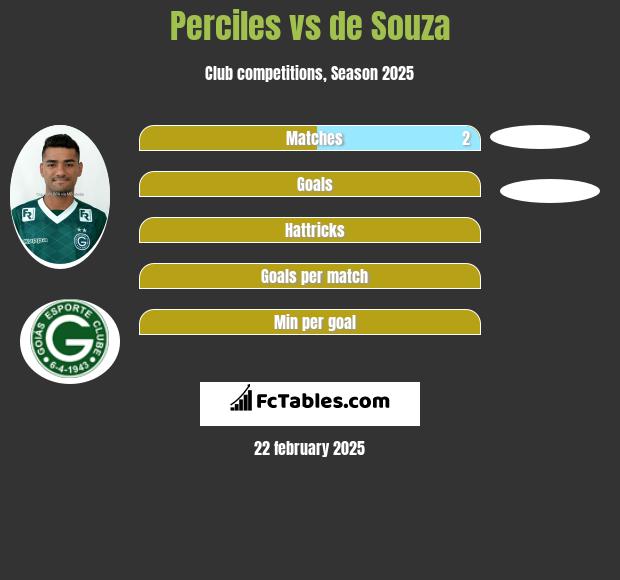 Perciles vs de Souza h2h player stats