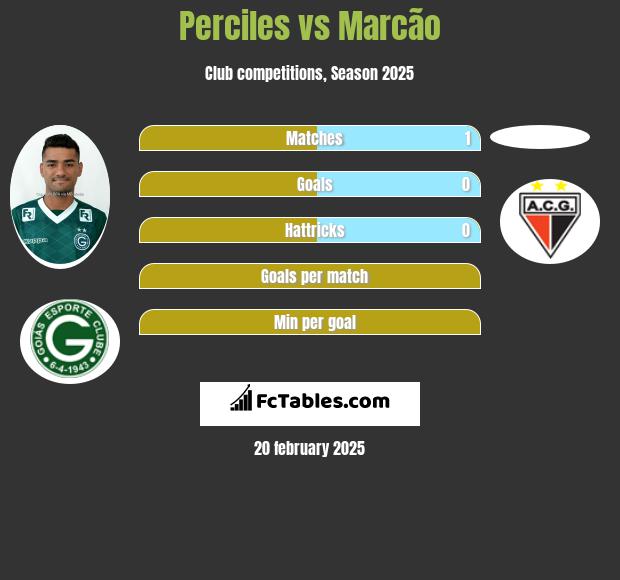 Perciles vs Marcão h2h player stats