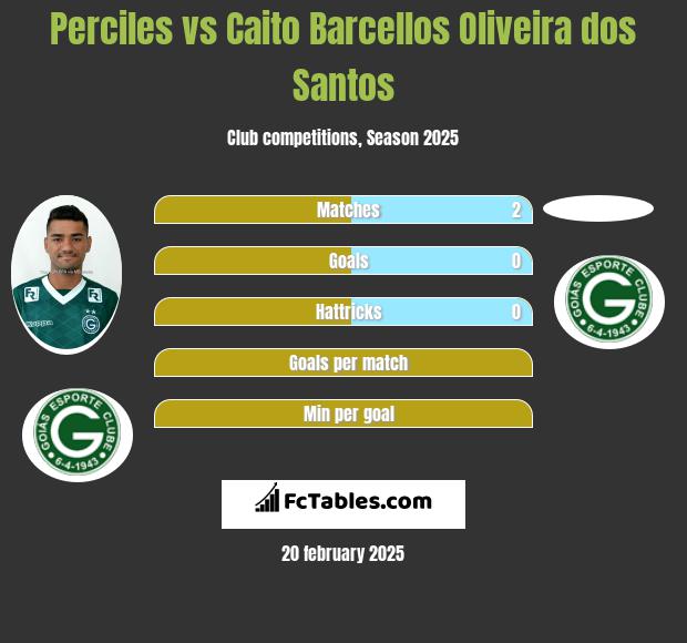 Perciles vs Caito Barcellos Oliveira dos Santos h2h player stats