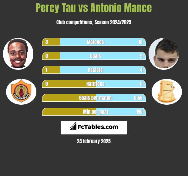 Percy Tau vs Antonio Mance h2h player stats