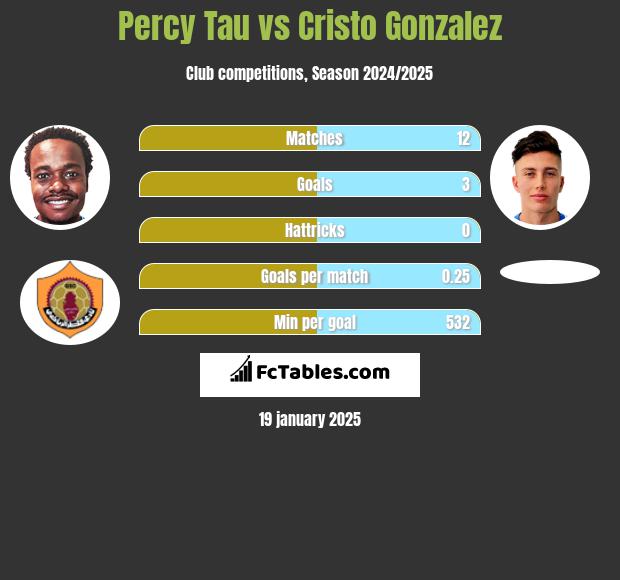 Percy Tau vs Cristo Gonzalez h2h player stats