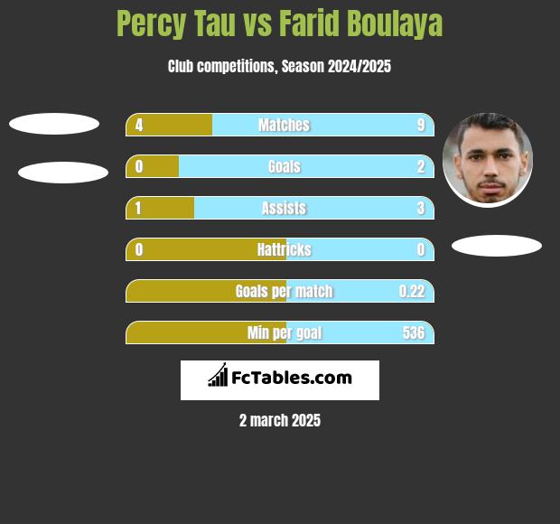 Percy Tau vs Farid Boulaya h2h player stats