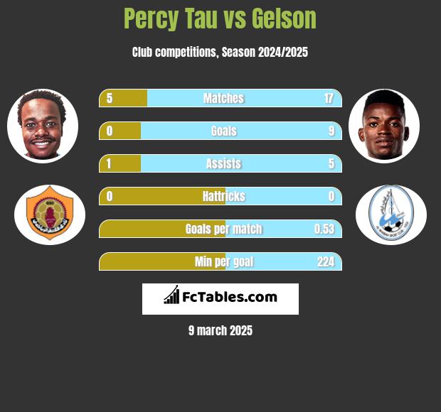 Percy Tau vs Gelson h2h player stats