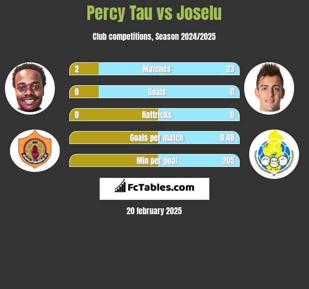 Percy Tau vs Joselu h2h player stats