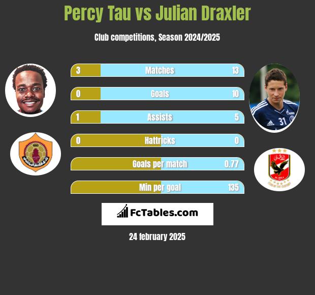 Percy Tau vs Julian Draxler h2h player stats