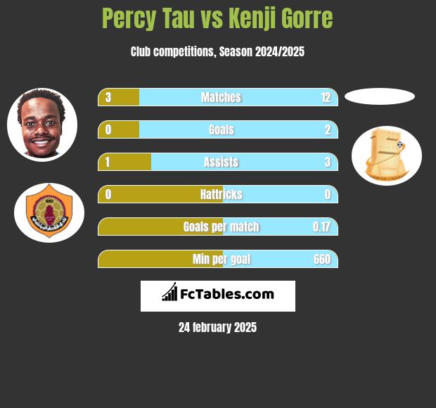 Percy Tau vs Kenji Gorre h2h player stats