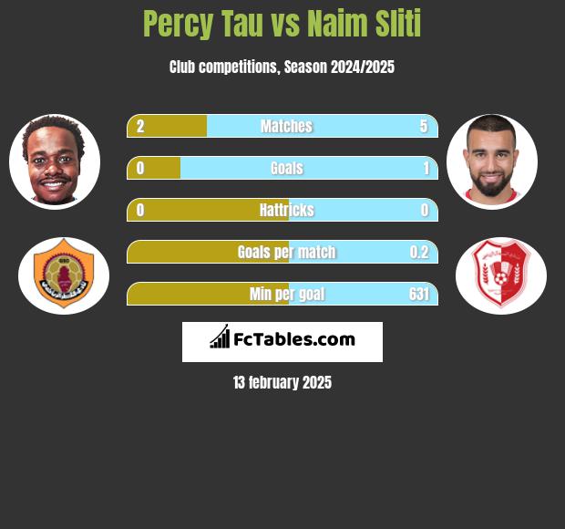 Percy Tau vs Naim Sliti h2h player stats