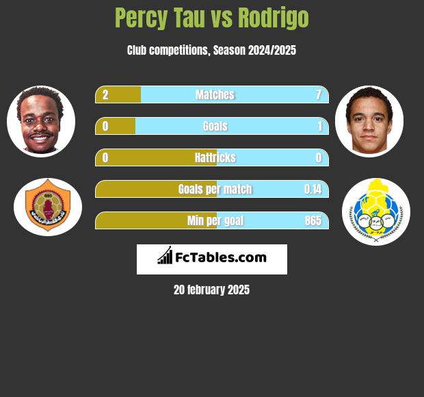 Percy Tau vs Rodrigo h2h player stats