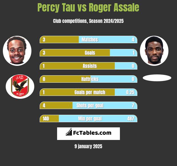 Percy Tau vs Roger Assale h2h player stats