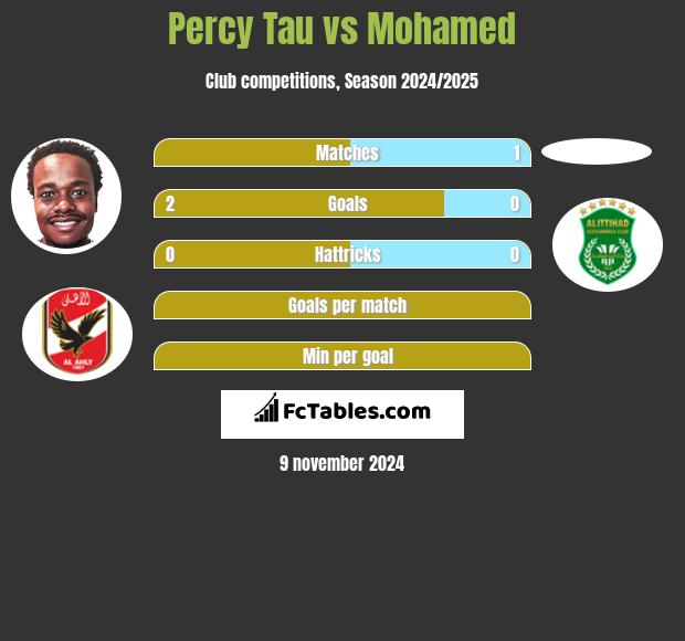 Percy Tau vs Mohamed h2h player stats