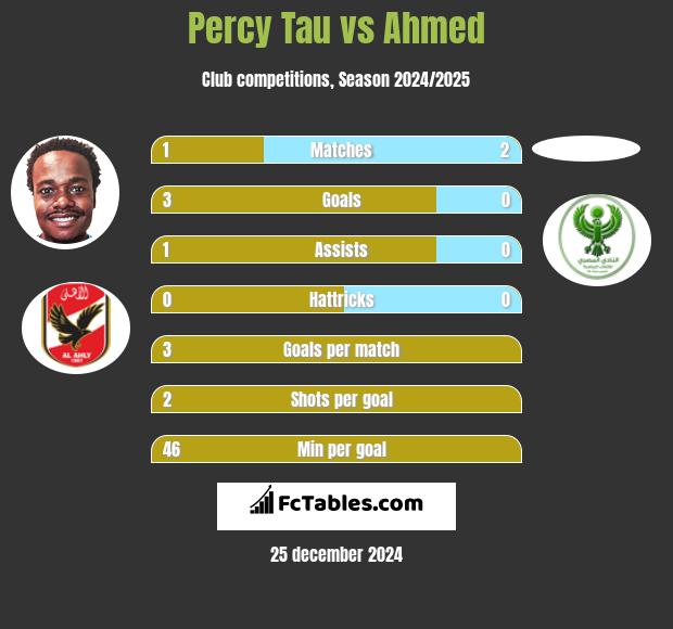 Percy Tau vs Ahmed h2h player stats