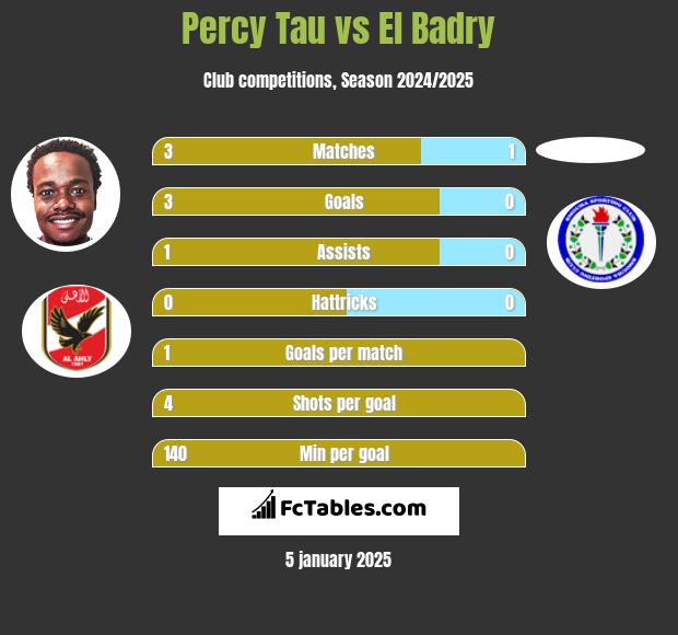 Percy Tau vs El Badry h2h player stats