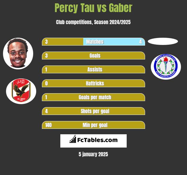 Percy Tau vs Gaber h2h player stats