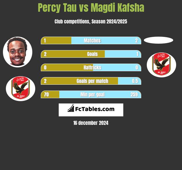 Percy Tau vs Magdi Kafsha h2h player stats