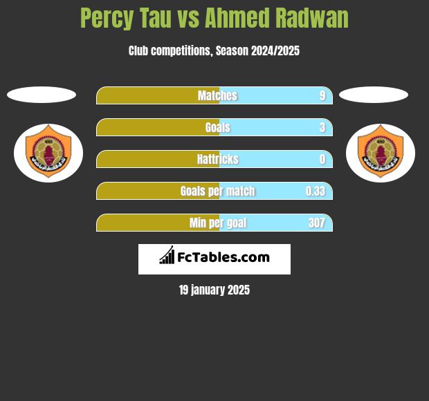 Percy Tau vs Ahmed Radwan h2h player stats