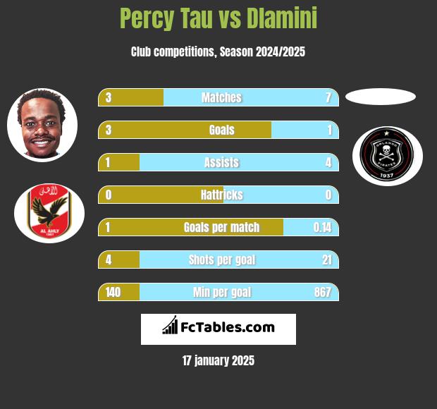 Percy Tau vs Dlamini h2h player stats