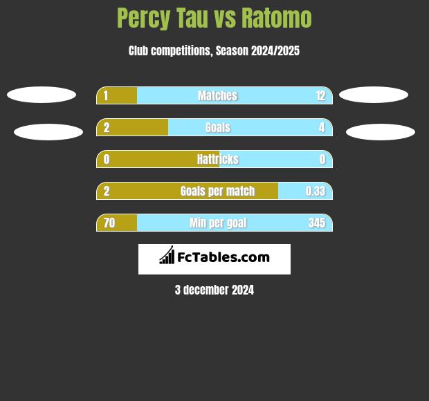 Percy Tau vs Ratomo h2h player stats