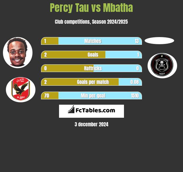 Percy Tau vs Mbatha h2h player stats