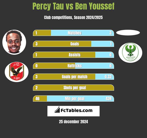 Percy Tau vs Ben Youssef h2h player stats