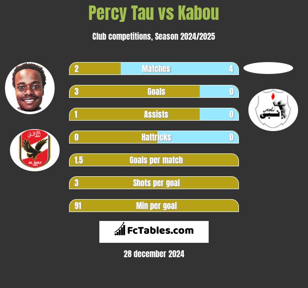 Percy Tau vs Kabou h2h player stats