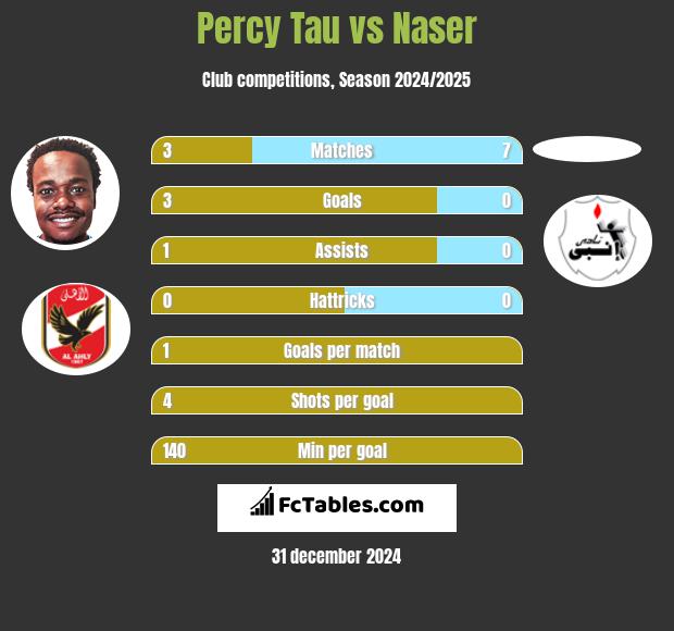 Percy Tau vs Naser h2h player stats