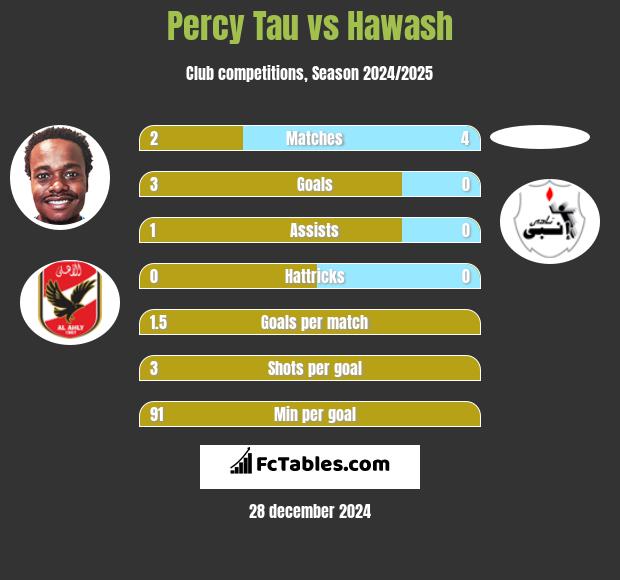 Percy Tau vs Hawash h2h player stats