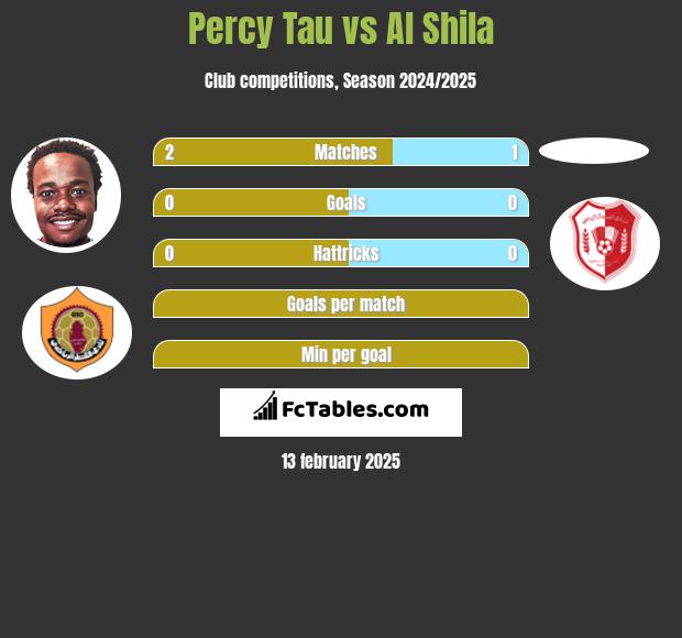 Percy Tau vs Al Shila h2h player stats