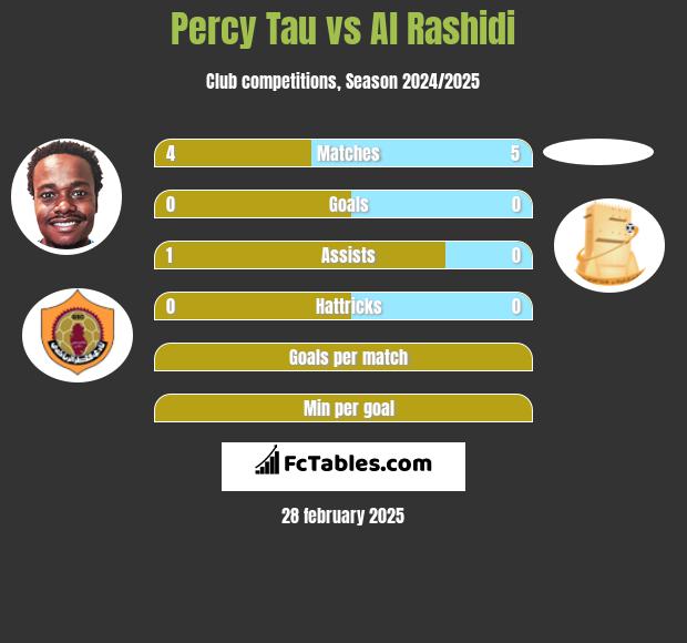 Percy Tau vs Al Rashidi h2h player stats