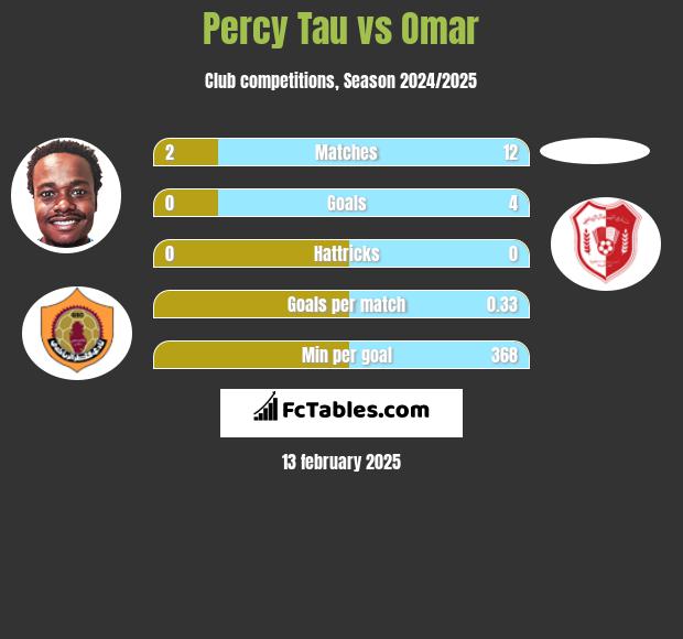 Percy Tau vs Omar h2h player stats