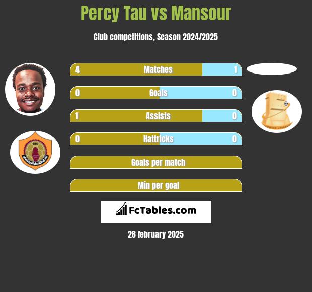 Percy Tau vs Mansour h2h player stats