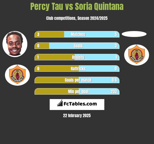 Percy Tau vs Soria Quintana h2h player stats