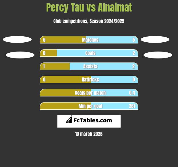 Percy Tau vs Alnaimat h2h player stats