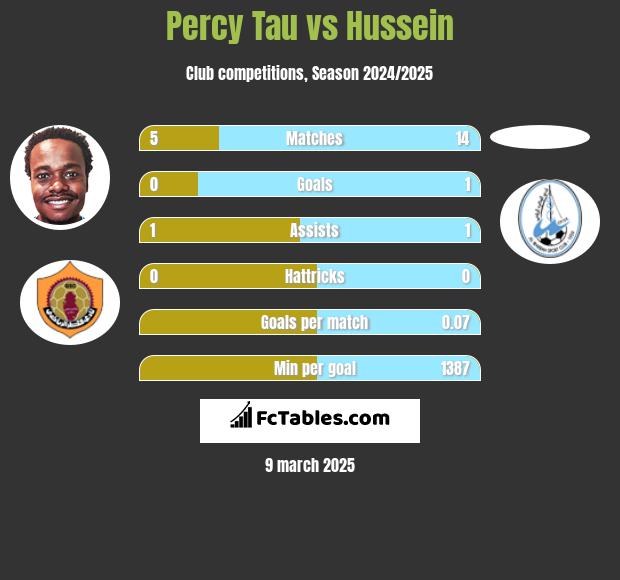 Percy Tau vs Hussein h2h player stats