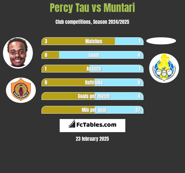 Percy Tau vs Muntari h2h player stats