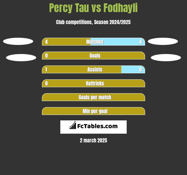 Percy Tau vs Fodhayli h2h player stats