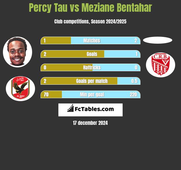 Percy Tau vs Meziane Bentahar h2h player stats