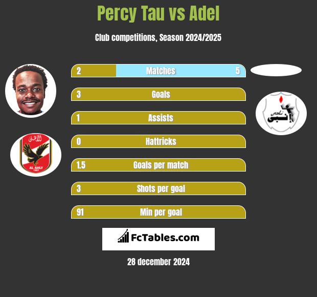 Percy Tau vs Adel h2h player stats