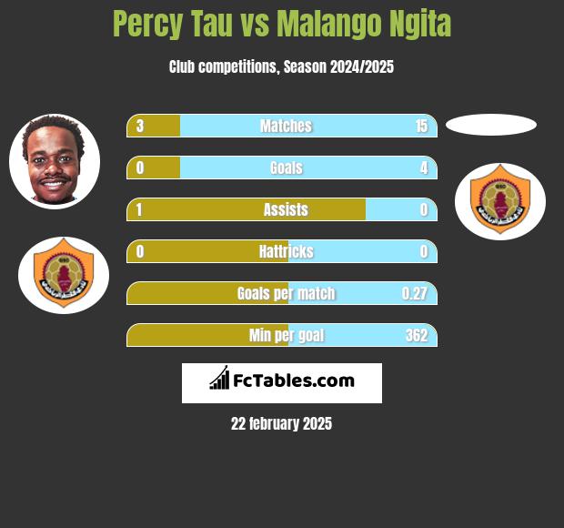 Percy Tau vs Malango Ngita h2h player stats