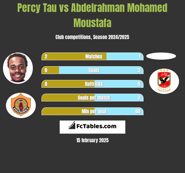 Percy Tau vs Abdelrahman Mohamed Moustafa h2h player stats