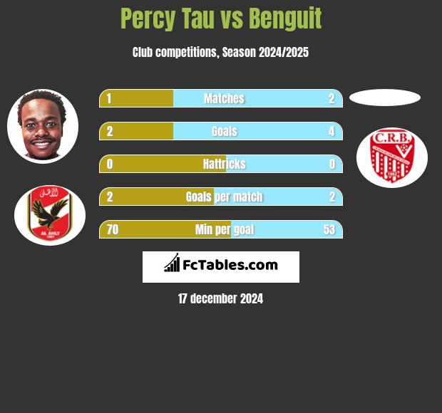 Percy Tau vs Benguit h2h player stats