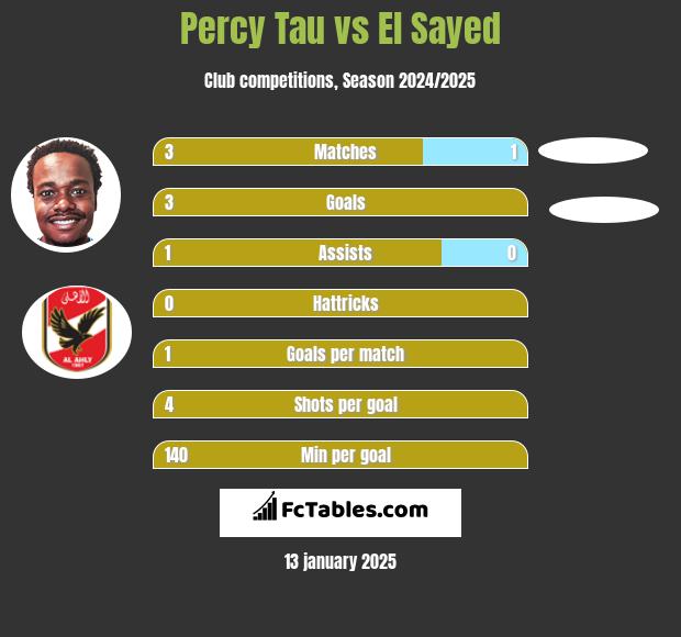 Percy Tau vs El Sayed h2h player stats