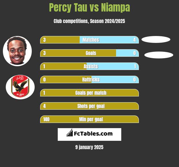 Percy Tau vs Niampa h2h player stats